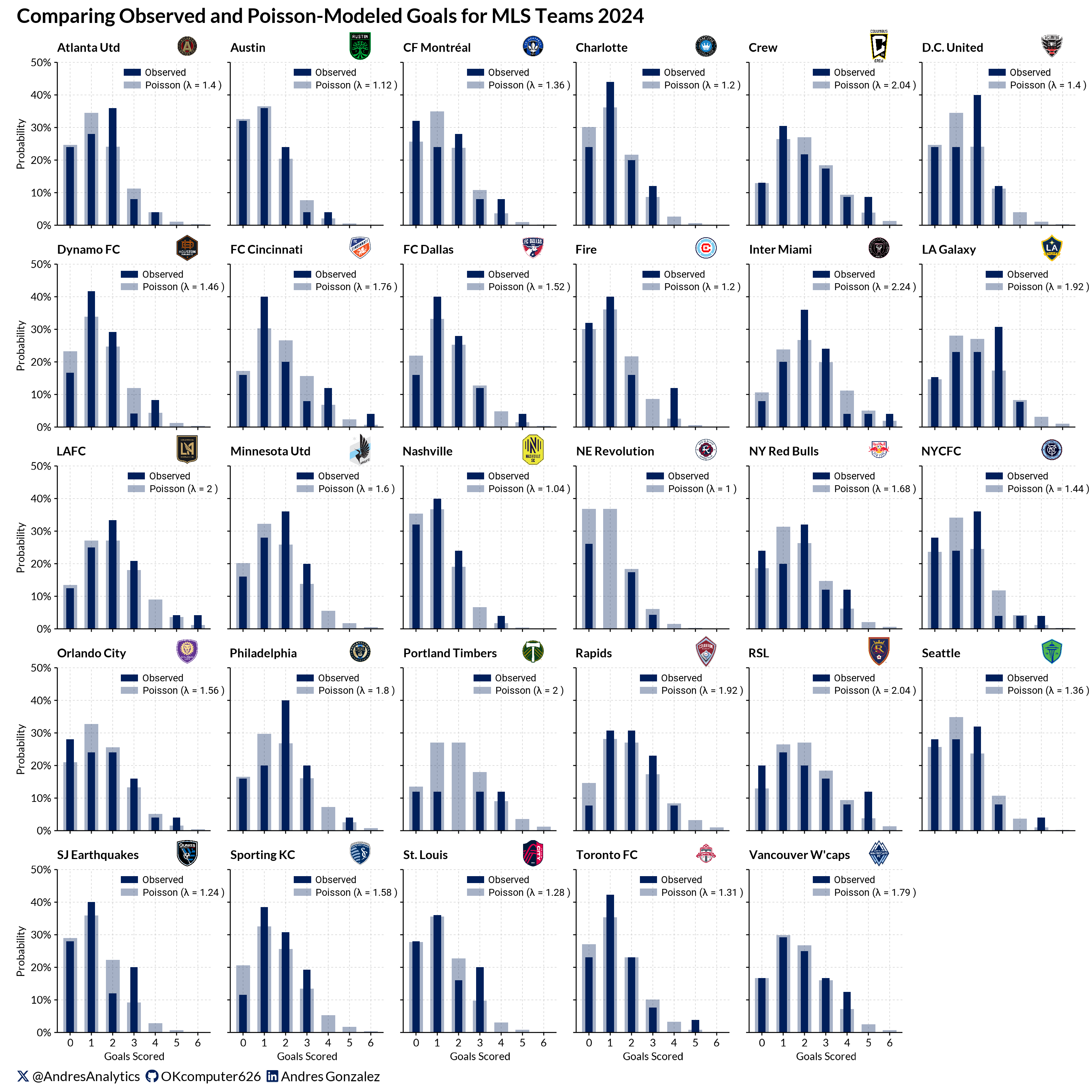 MLS Goals and Expected Goals